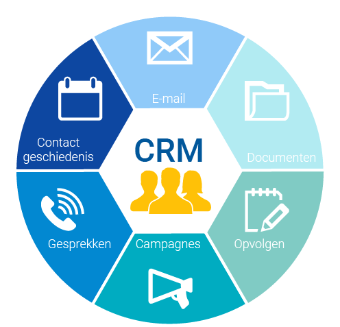 Wat is CRM