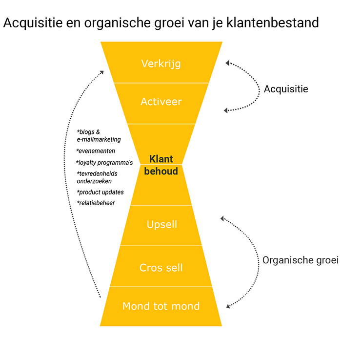 Sales funnel maken