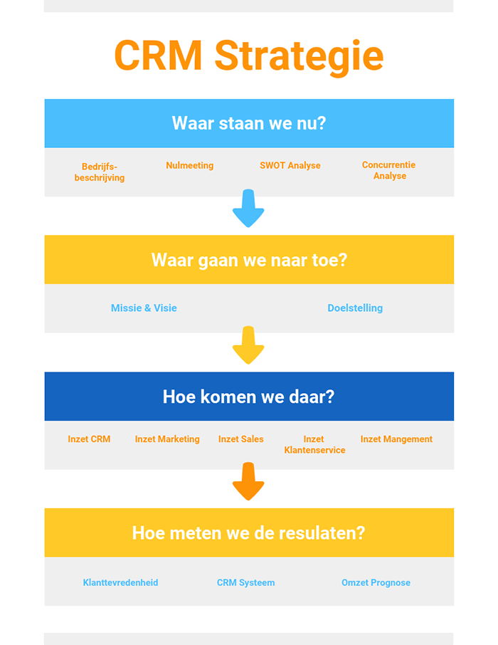 CRM Strategie