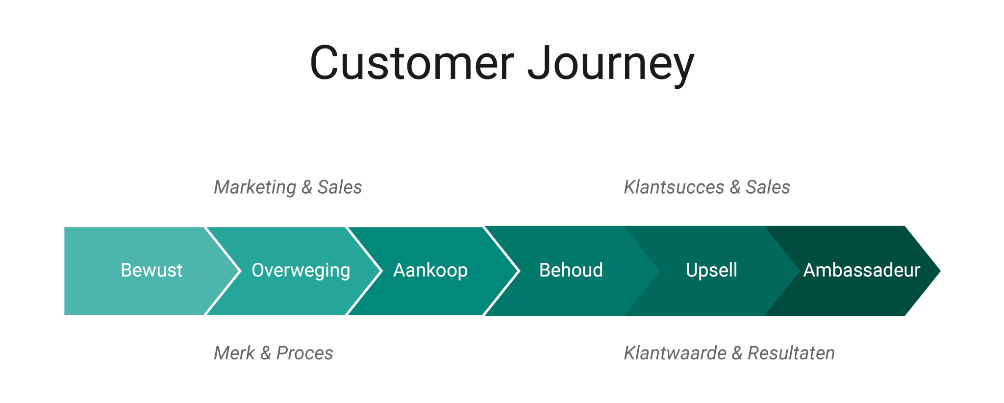 Customer Journey